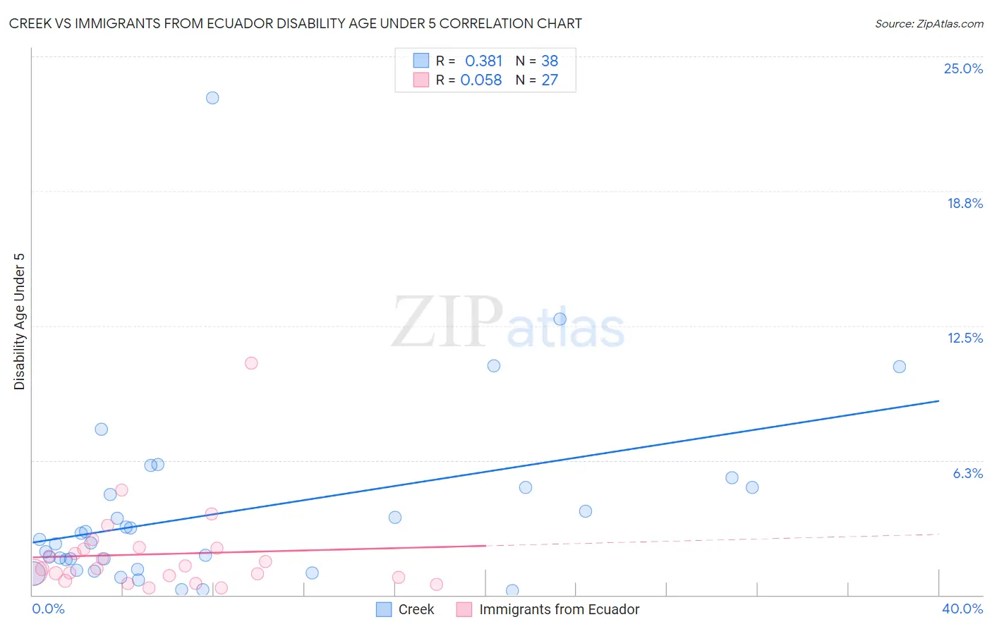 Creek vs Immigrants from Ecuador Disability Age Under 5