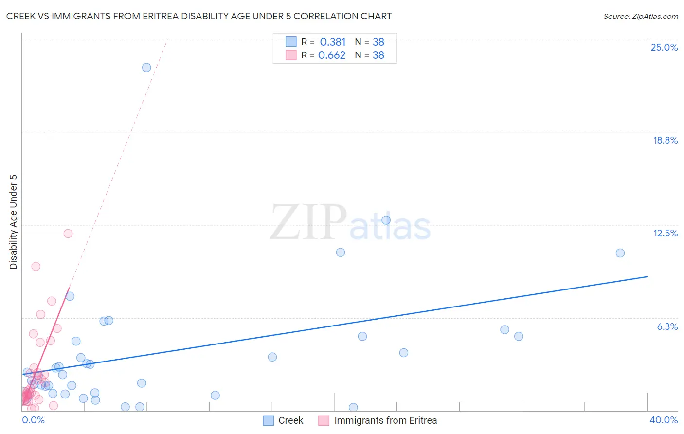 Creek vs Immigrants from Eritrea Disability Age Under 5