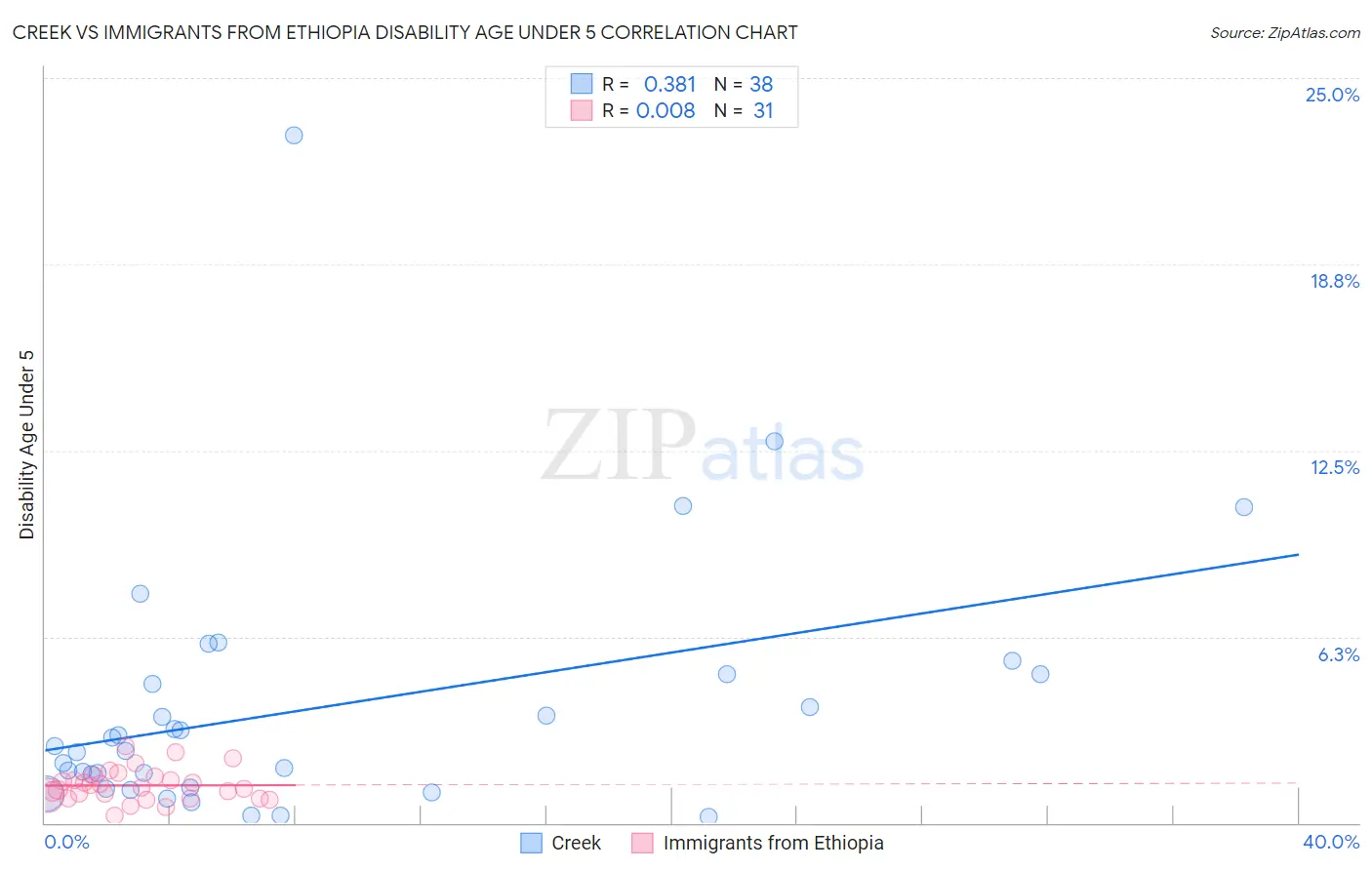 Creek vs Immigrants from Ethiopia Disability Age Under 5
