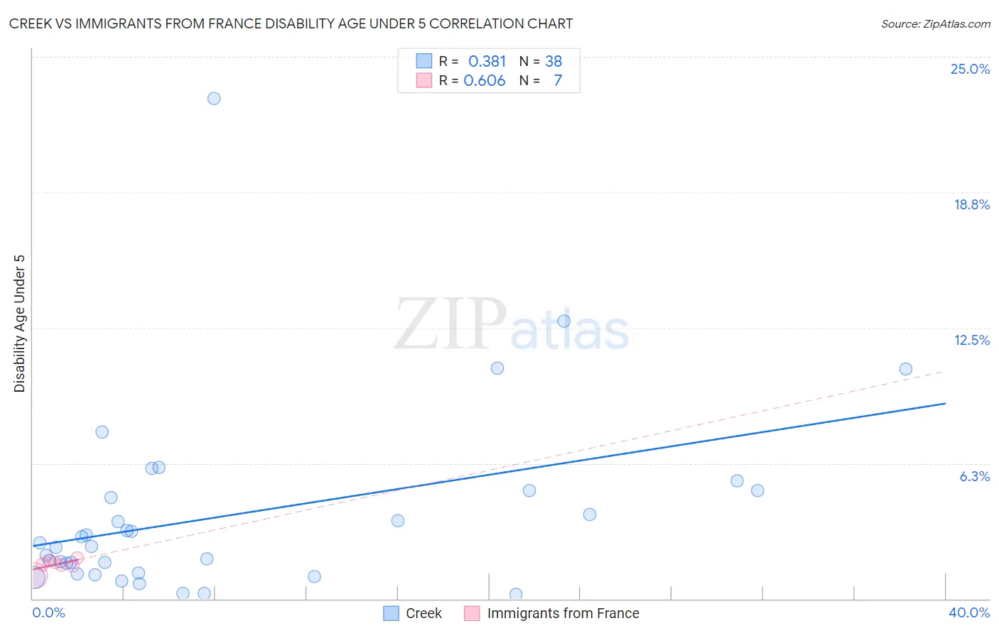 Creek vs Immigrants from France Disability Age Under 5