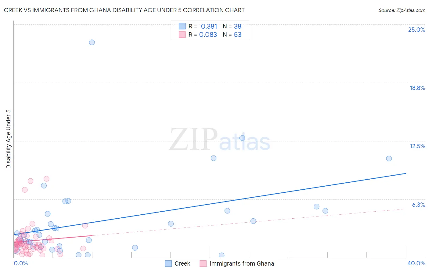 Creek vs Immigrants from Ghana Disability Age Under 5