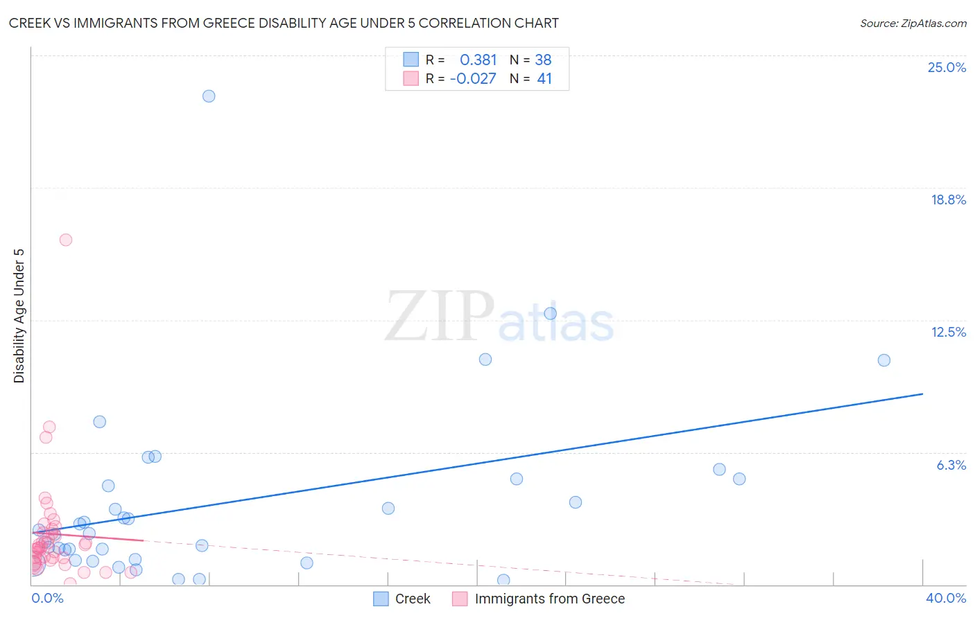 Creek vs Immigrants from Greece Disability Age Under 5