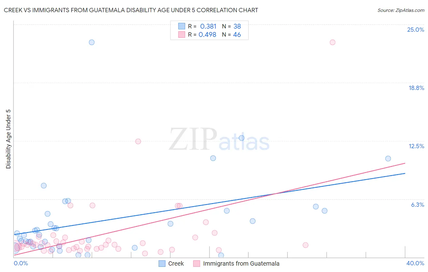 Creek vs Immigrants from Guatemala Disability Age Under 5