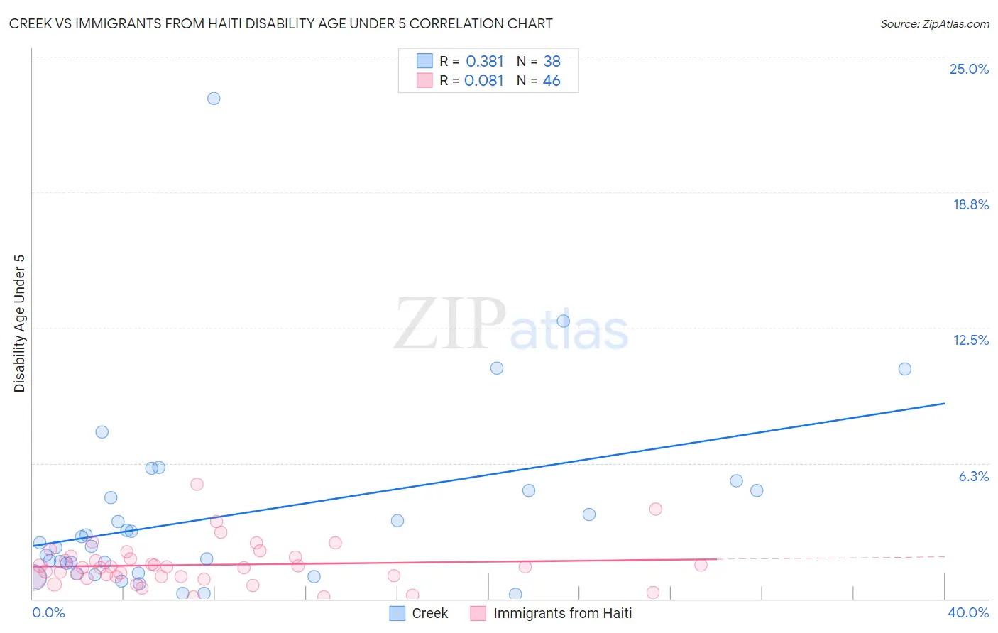 Creek vs Immigrants from Haiti Disability Age Under 5