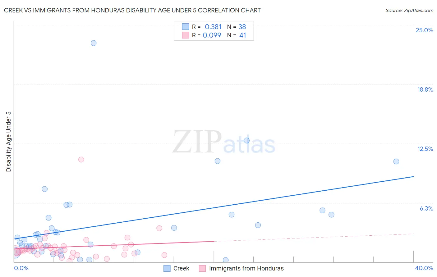 Creek vs Immigrants from Honduras Disability Age Under 5