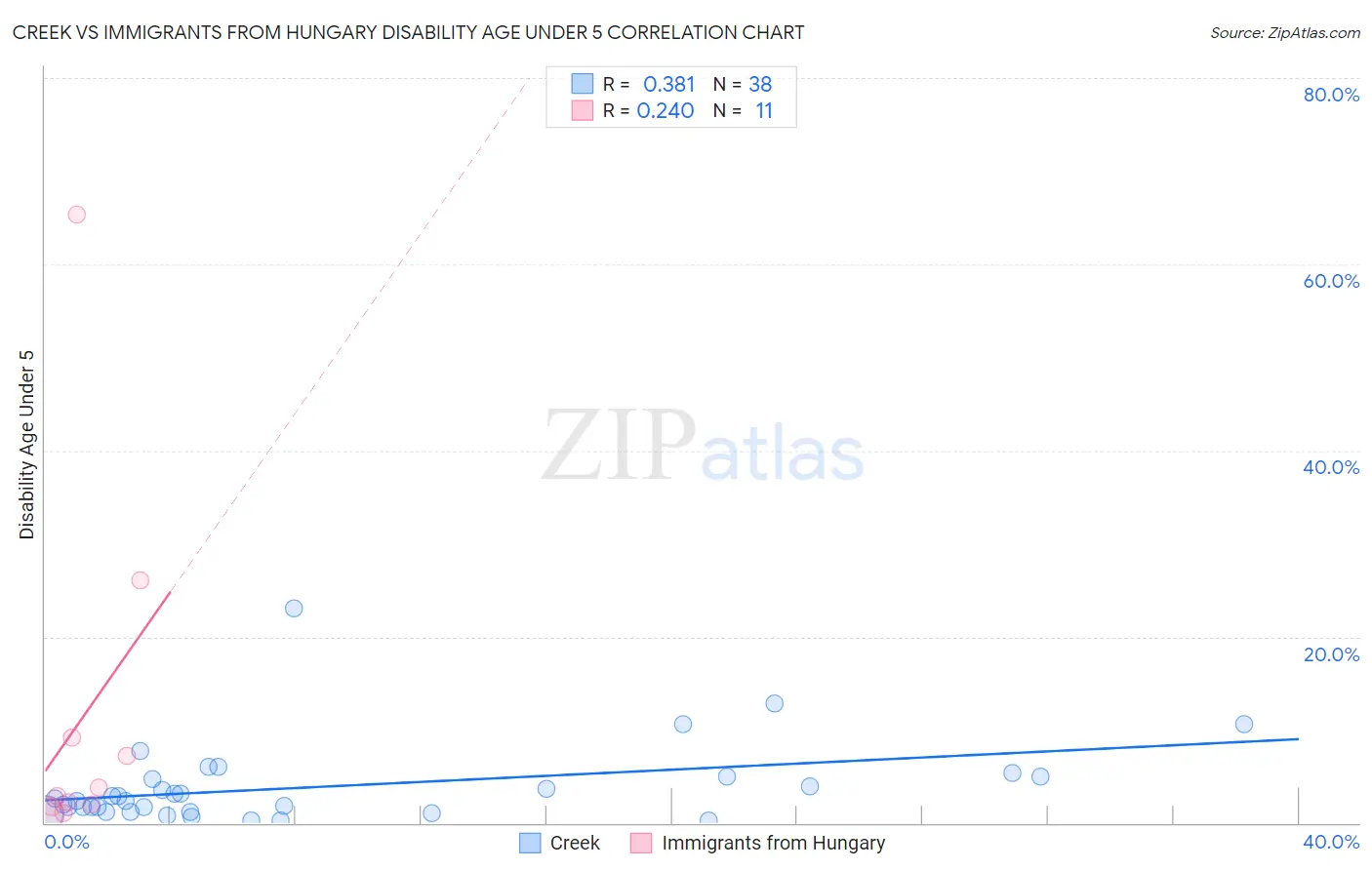 Creek vs Immigrants from Hungary Disability Age Under 5