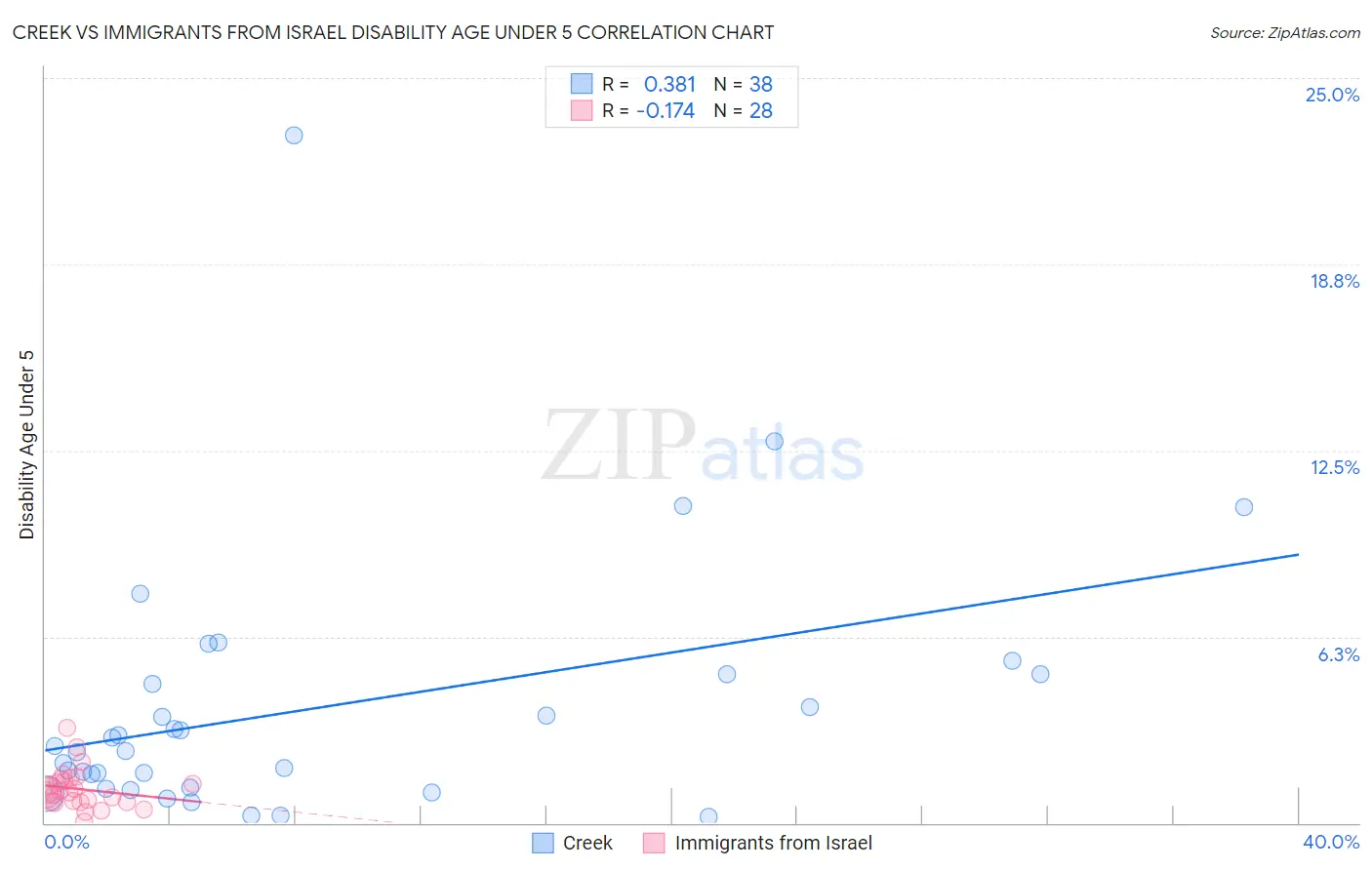 Creek vs Immigrants from Israel Disability Age Under 5