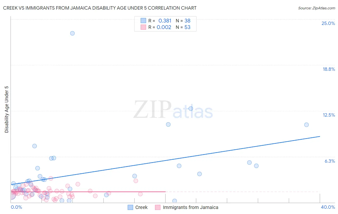 Creek vs Immigrants from Jamaica Disability Age Under 5