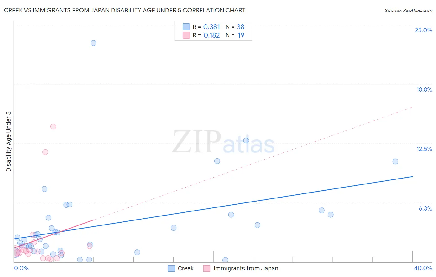 Creek vs Immigrants from Japan Disability Age Under 5