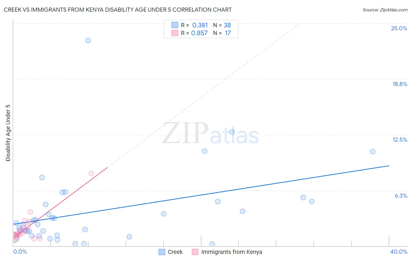 Creek vs Immigrants from Kenya Disability Age Under 5