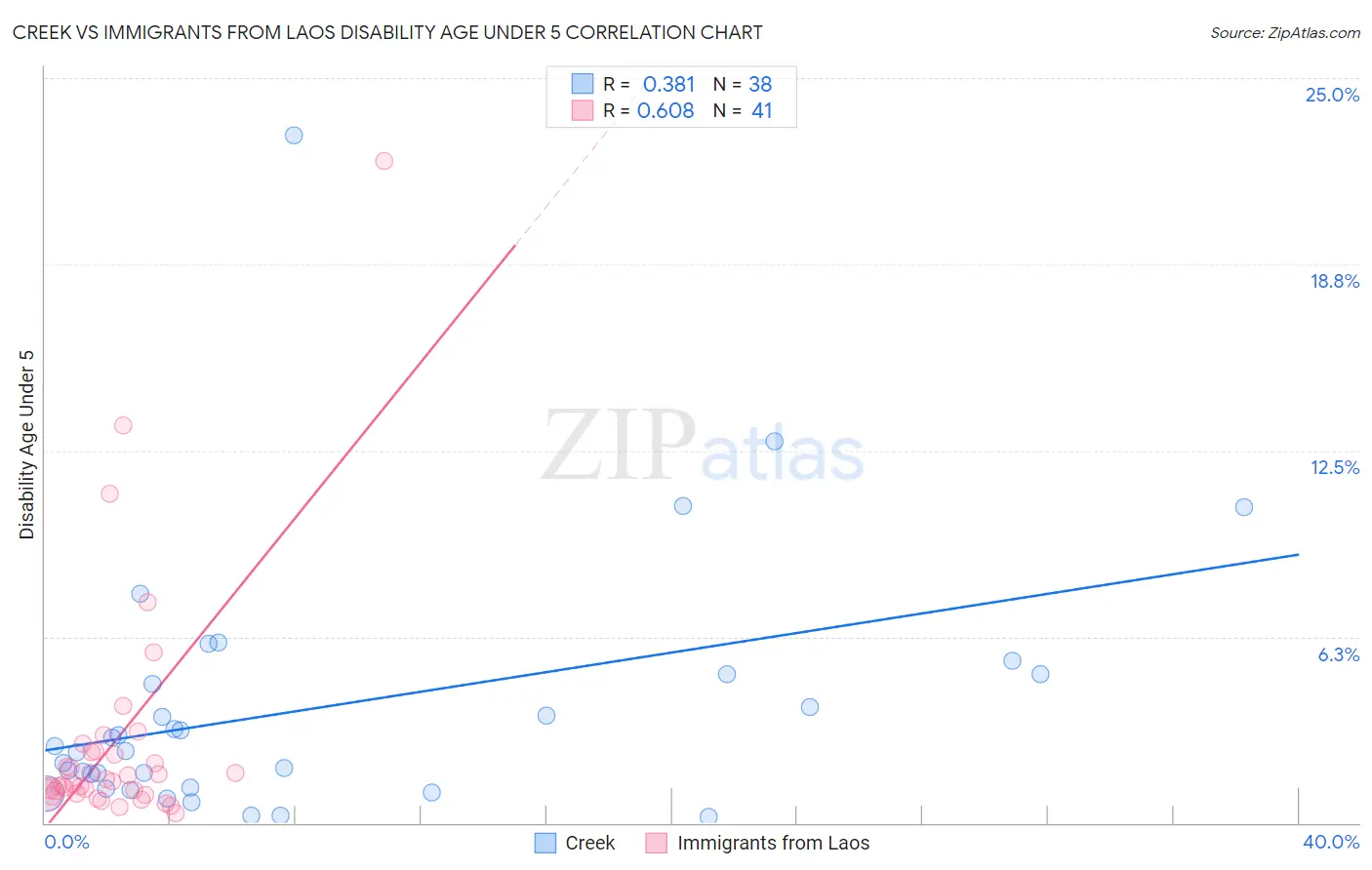 Creek vs Immigrants from Laos Disability Age Under 5