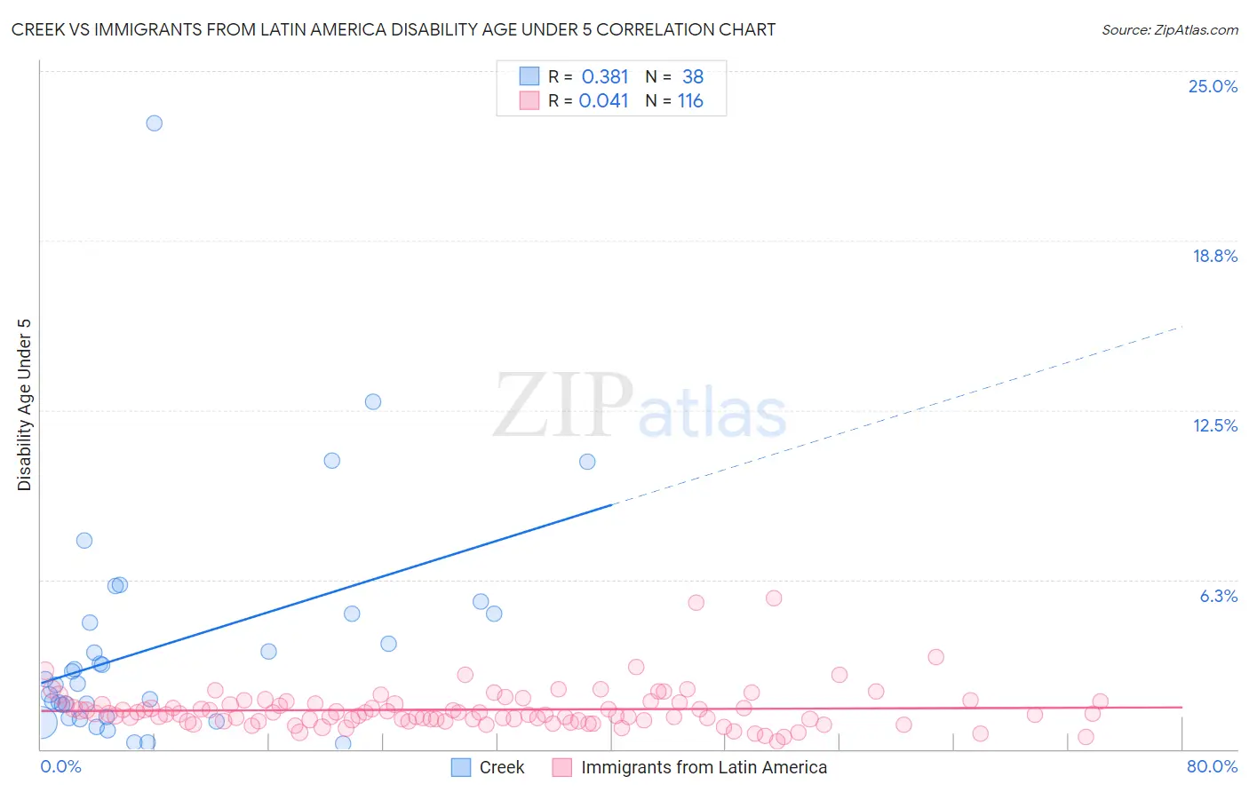 Creek vs Immigrants from Latin America Disability Age Under 5