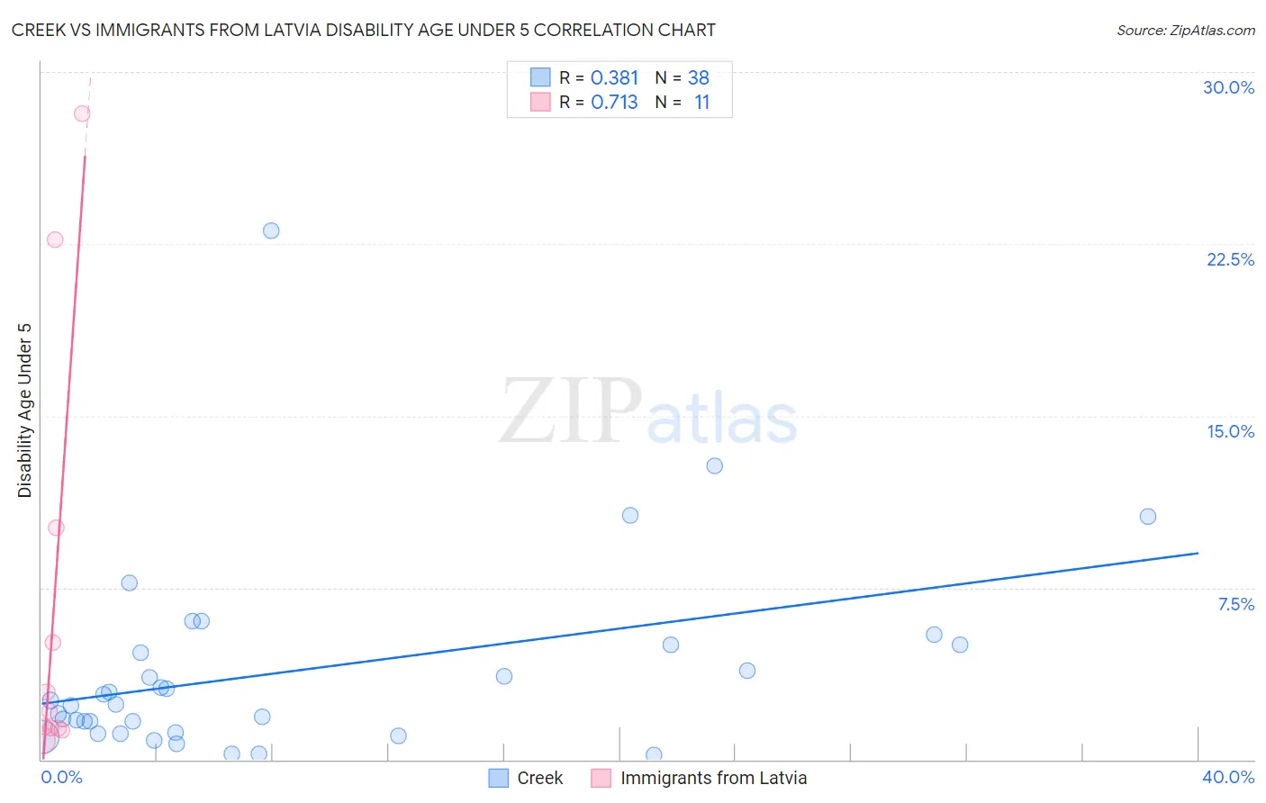 Creek vs Immigrants from Latvia Disability Age Under 5