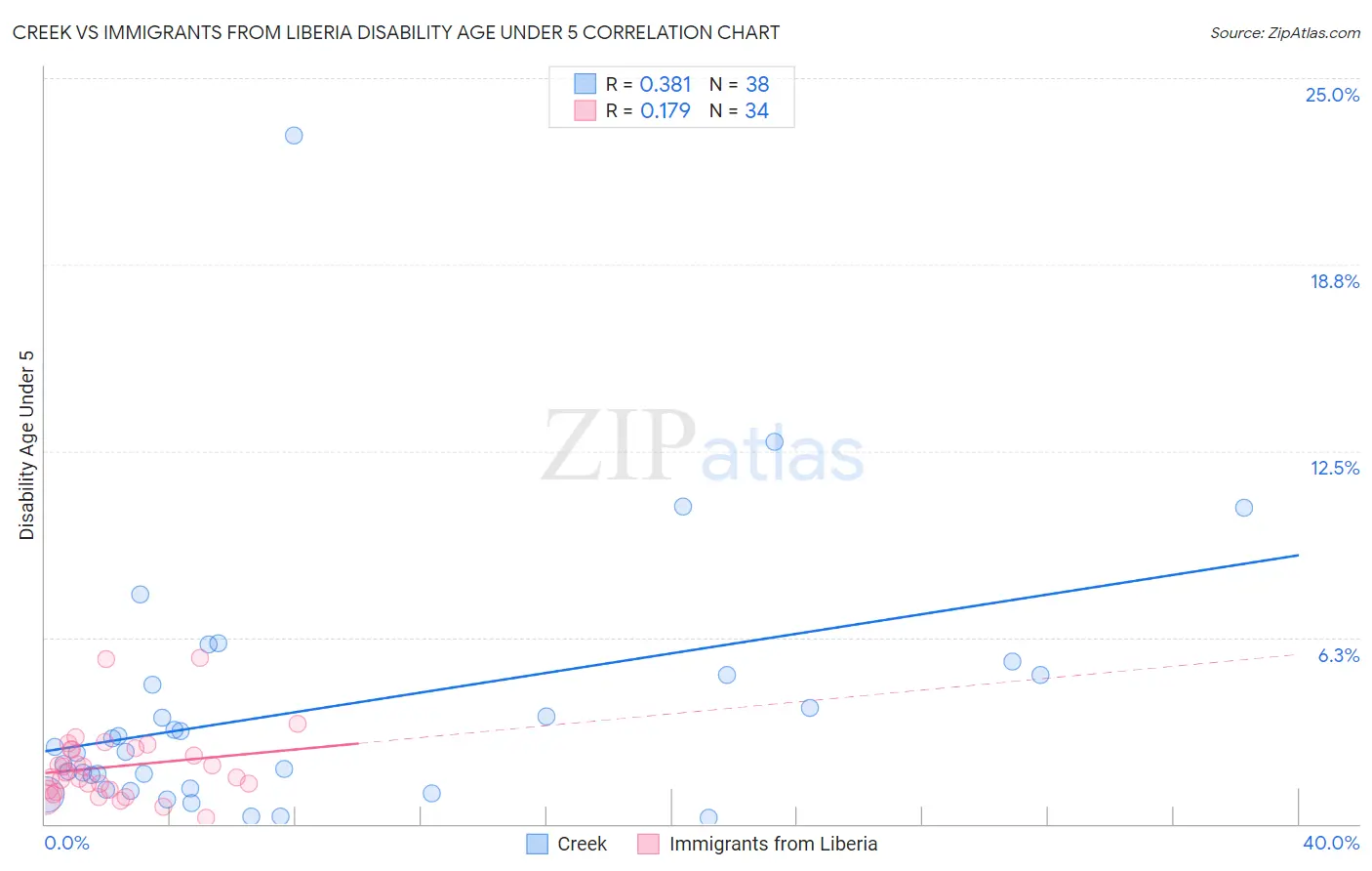 Creek vs Immigrants from Liberia Disability Age Under 5