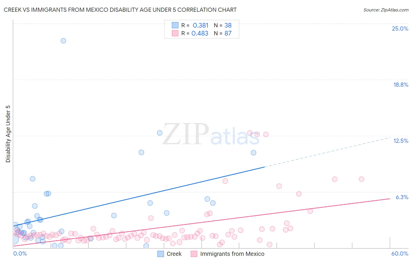 Creek vs Immigrants from Mexico Disability Age Under 5