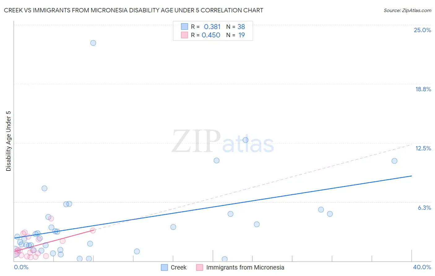Creek vs Immigrants from Micronesia Disability Age Under 5