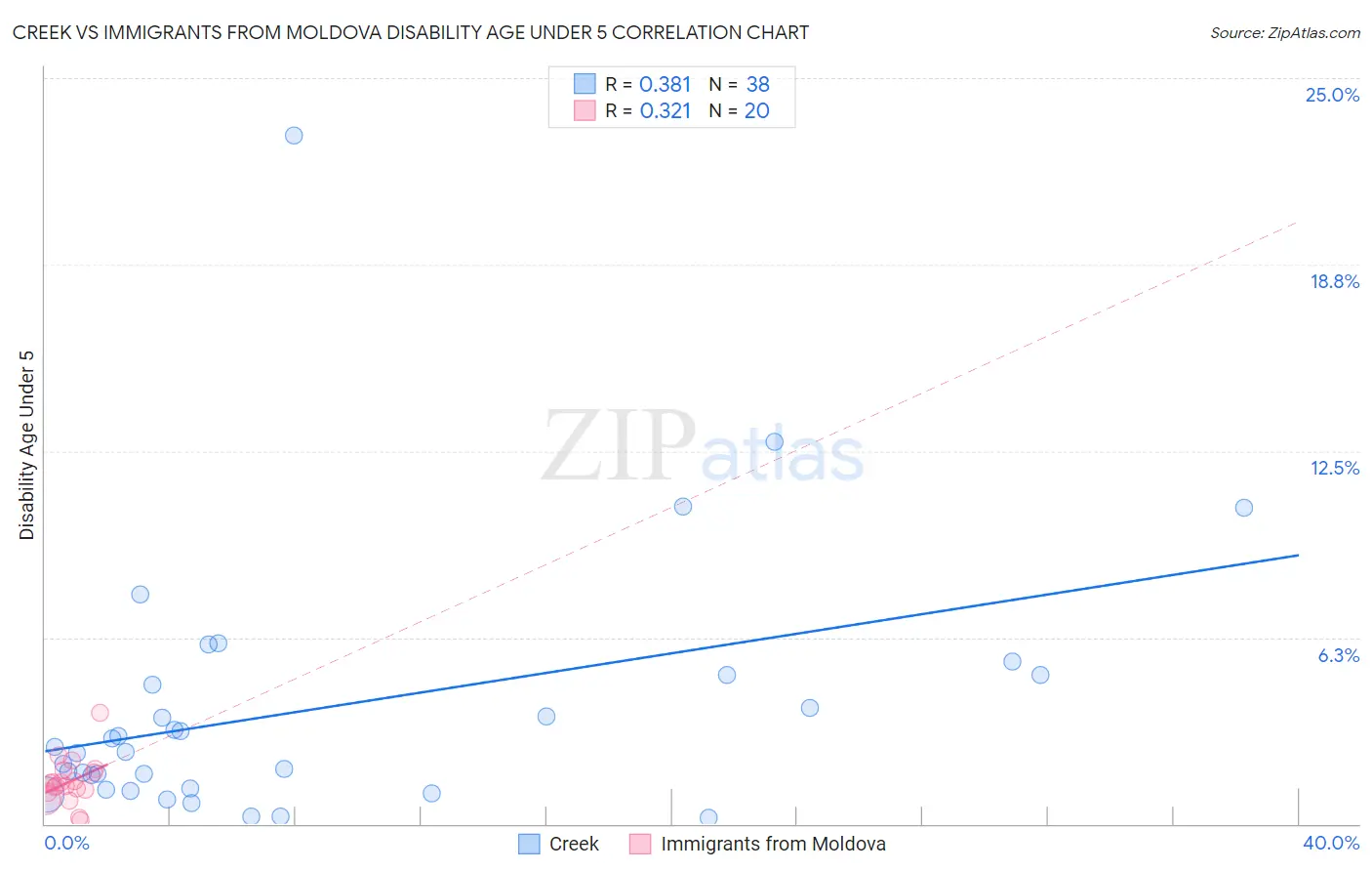 Creek vs Immigrants from Moldova Disability Age Under 5