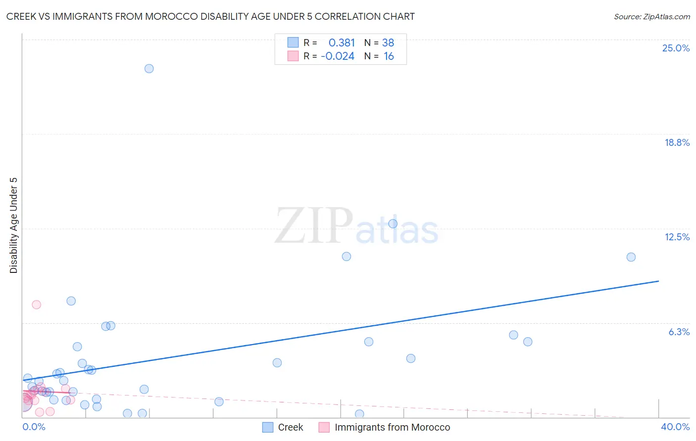 Creek vs Immigrants from Morocco Disability Age Under 5