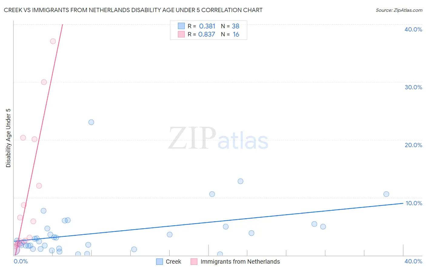 Creek vs Immigrants from Netherlands Disability Age Under 5