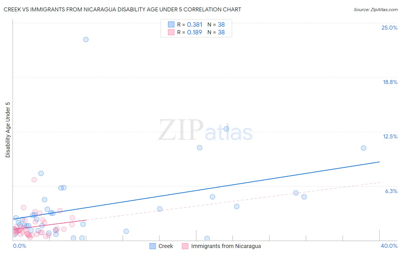 Creek vs Immigrants from Nicaragua Disability Age Under 5