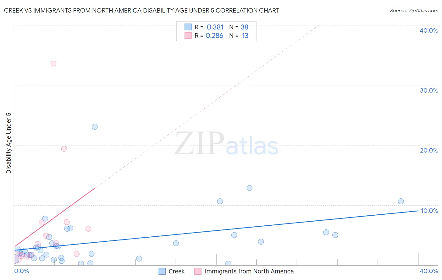 Creek vs Immigrants from North America Disability Age Under 5