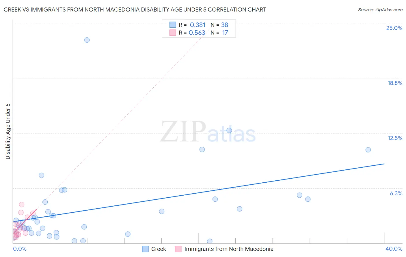 Creek vs Immigrants from North Macedonia Disability Age Under 5