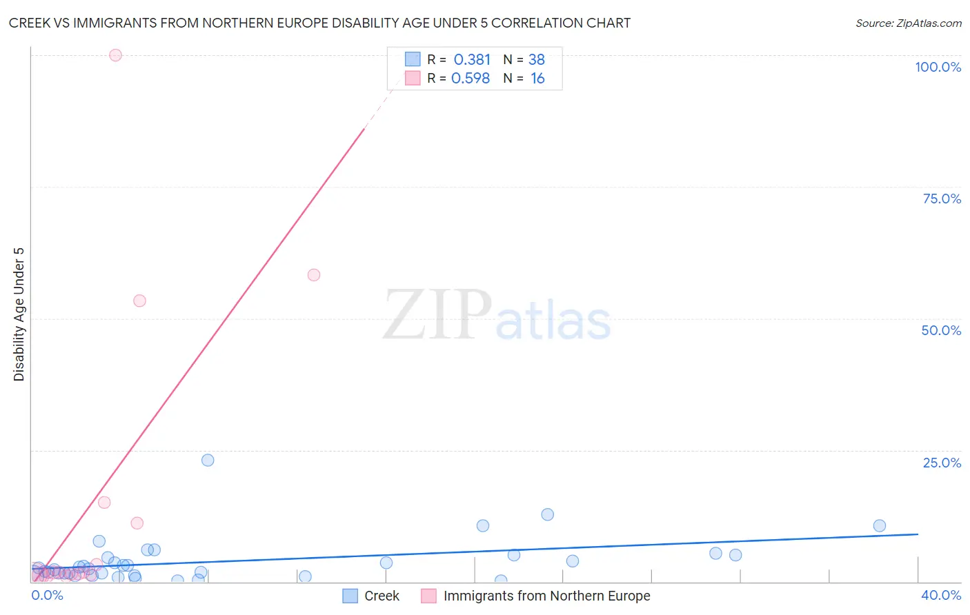 Creek vs Immigrants from Northern Europe Disability Age Under 5