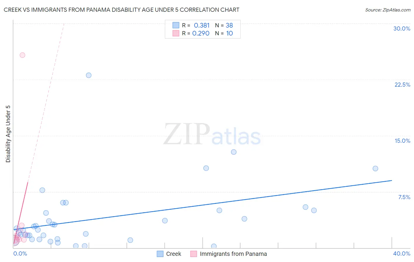 Creek vs Immigrants from Panama Disability Age Under 5