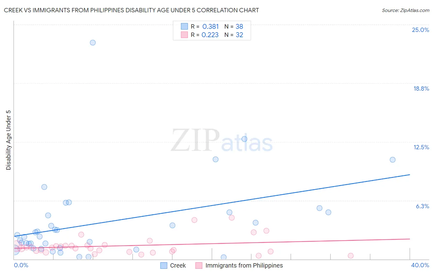 Creek vs Immigrants from Philippines Disability Age Under 5