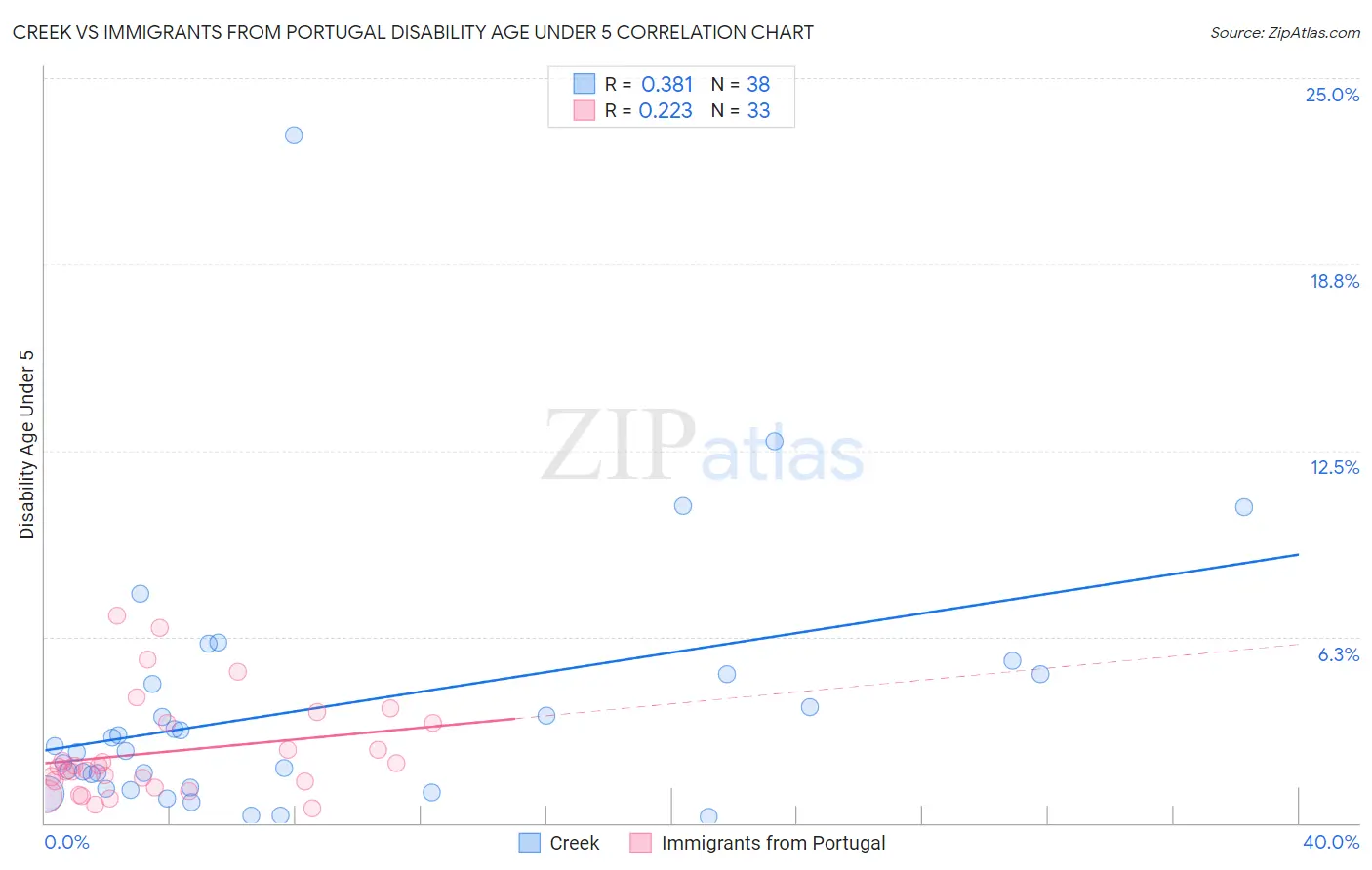 Creek vs Immigrants from Portugal Disability Age Under 5