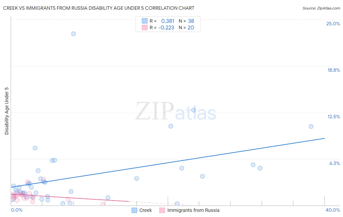 Creek vs Immigrants from Russia Disability Age Under 5