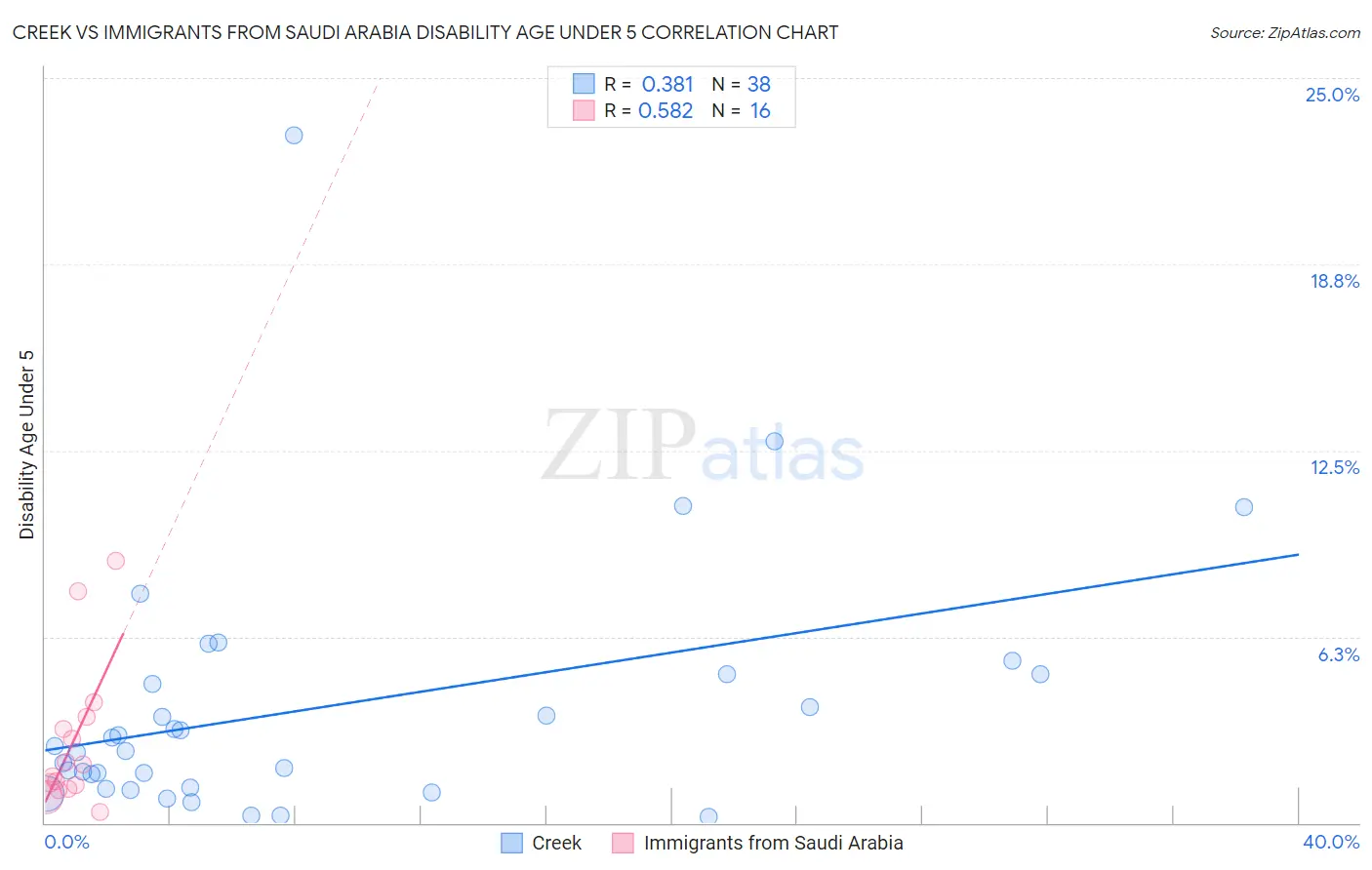 Creek vs Immigrants from Saudi Arabia Disability Age Under 5