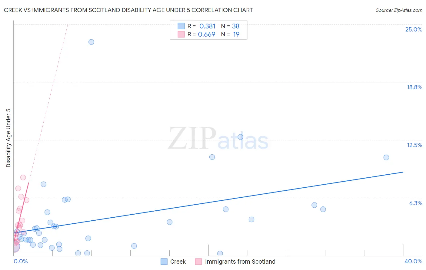 Creek vs Immigrants from Scotland Disability Age Under 5