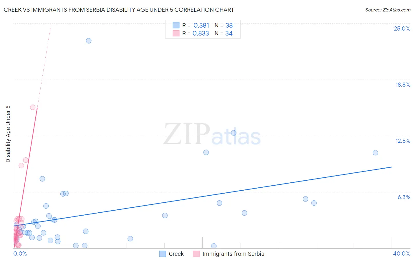 Creek vs Immigrants from Serbia Disability Age Under 5