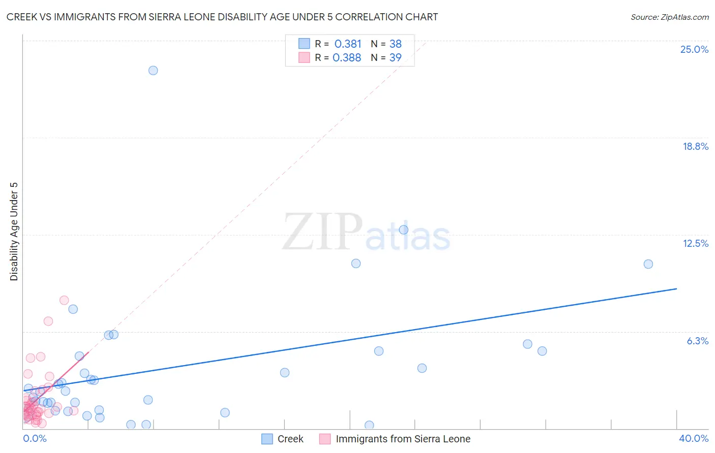 Creek vs Immigrants from Sierra Leone Disability Age Under 5
