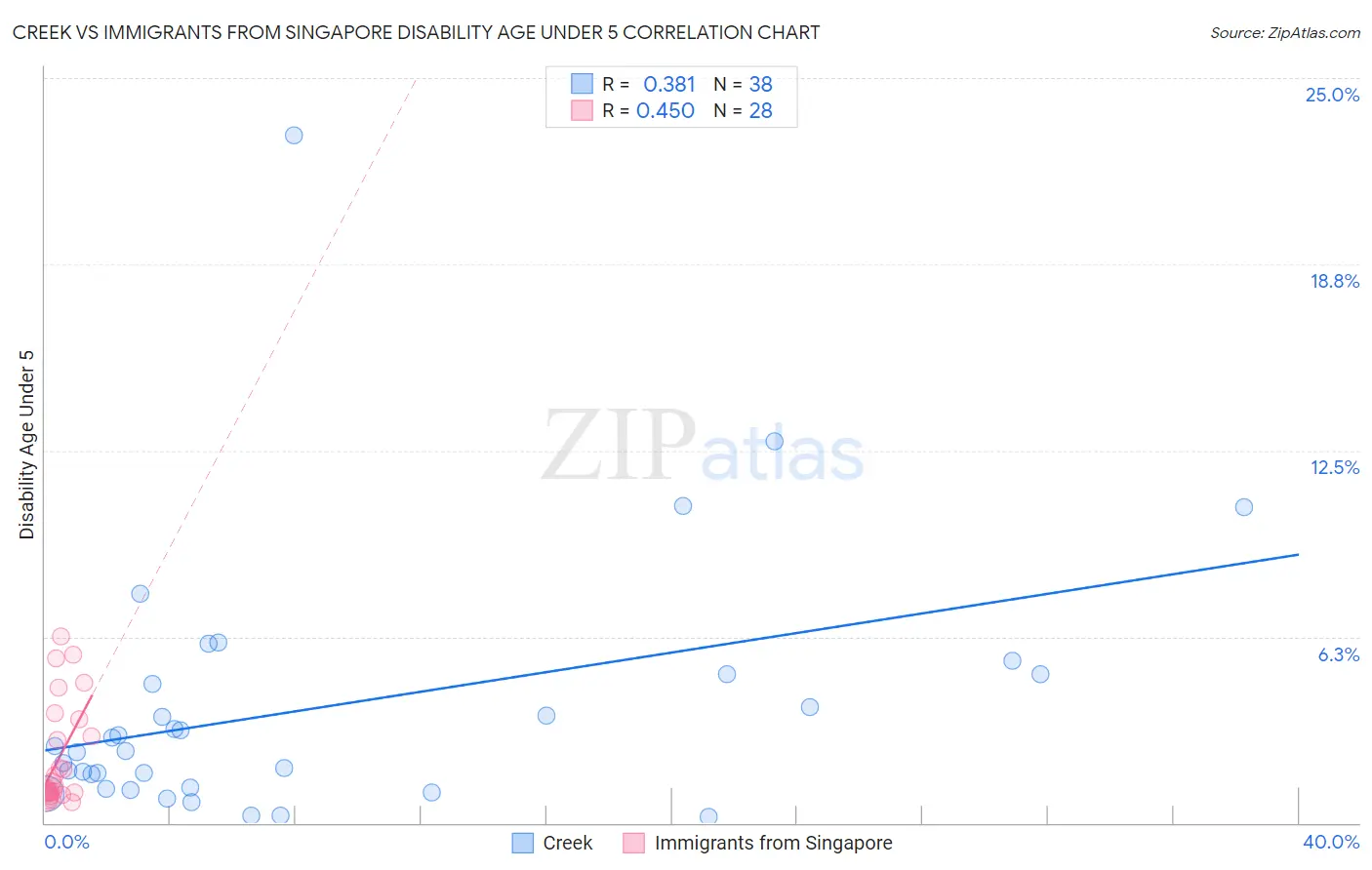 Creek vs Immigrants from Singapore Disability Age Under 5