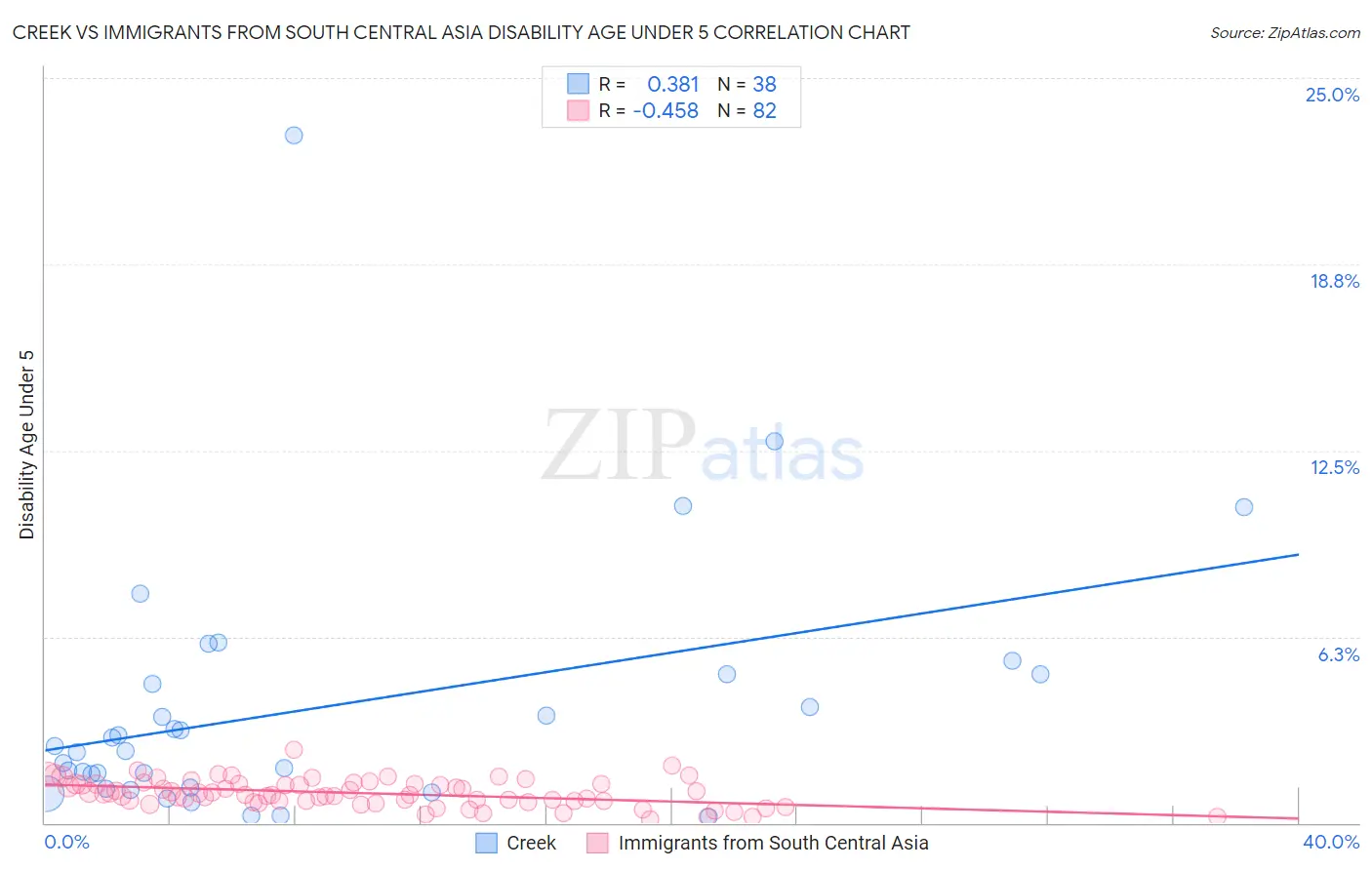 Creek vs Immigrants from South Central Asia Disability Age Under 5