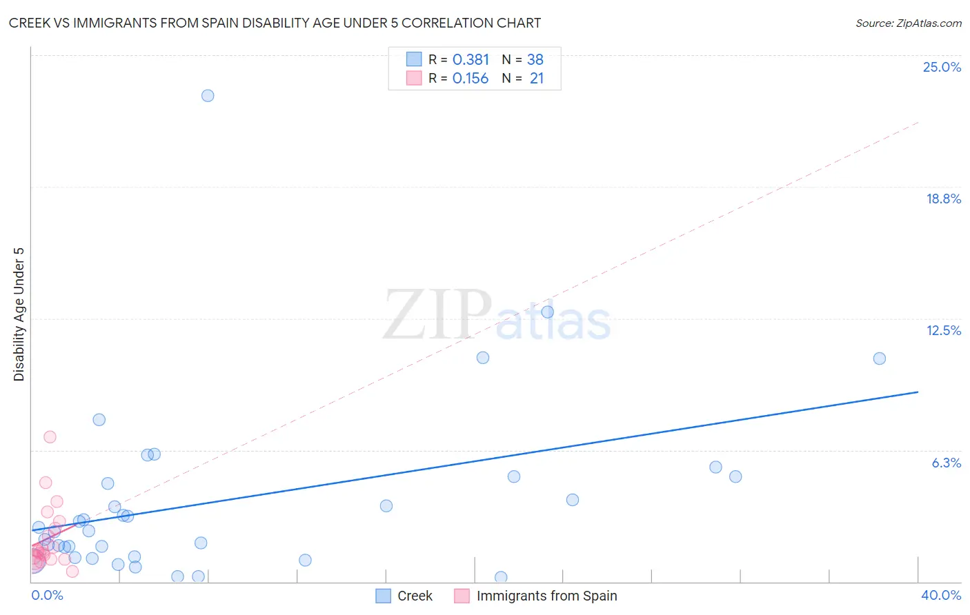 Creek vs Immigrants from Spain Disability Age Under 5
