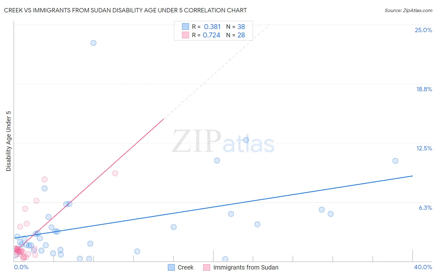 Creek vs Immigrants from Sudan Disability Age Under 5