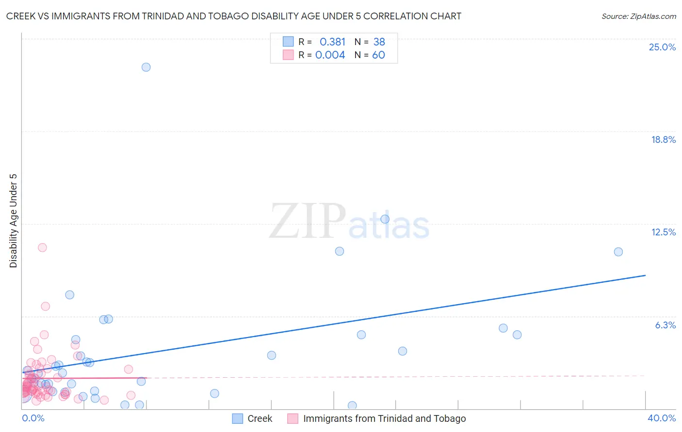 Creek vs Immigrants from Trinidad and Tobago Disability Age Under 5