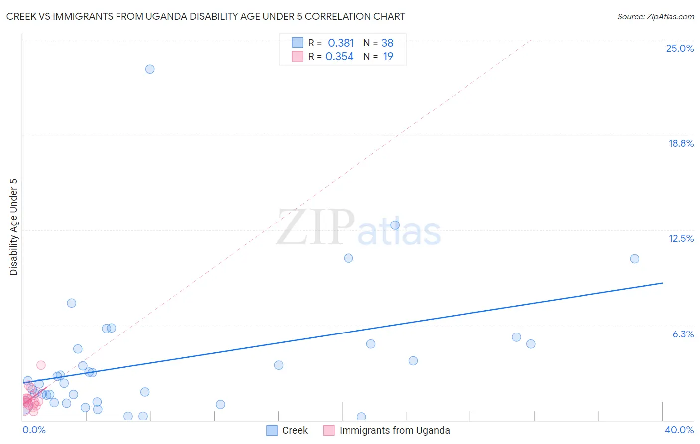 Creek vs Immigrants from Uganda Disability Age Under 5