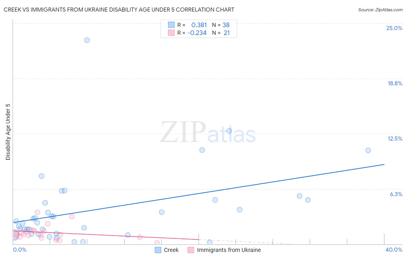 Creek vs Immigrants from Ukraine Disability Age Under 5