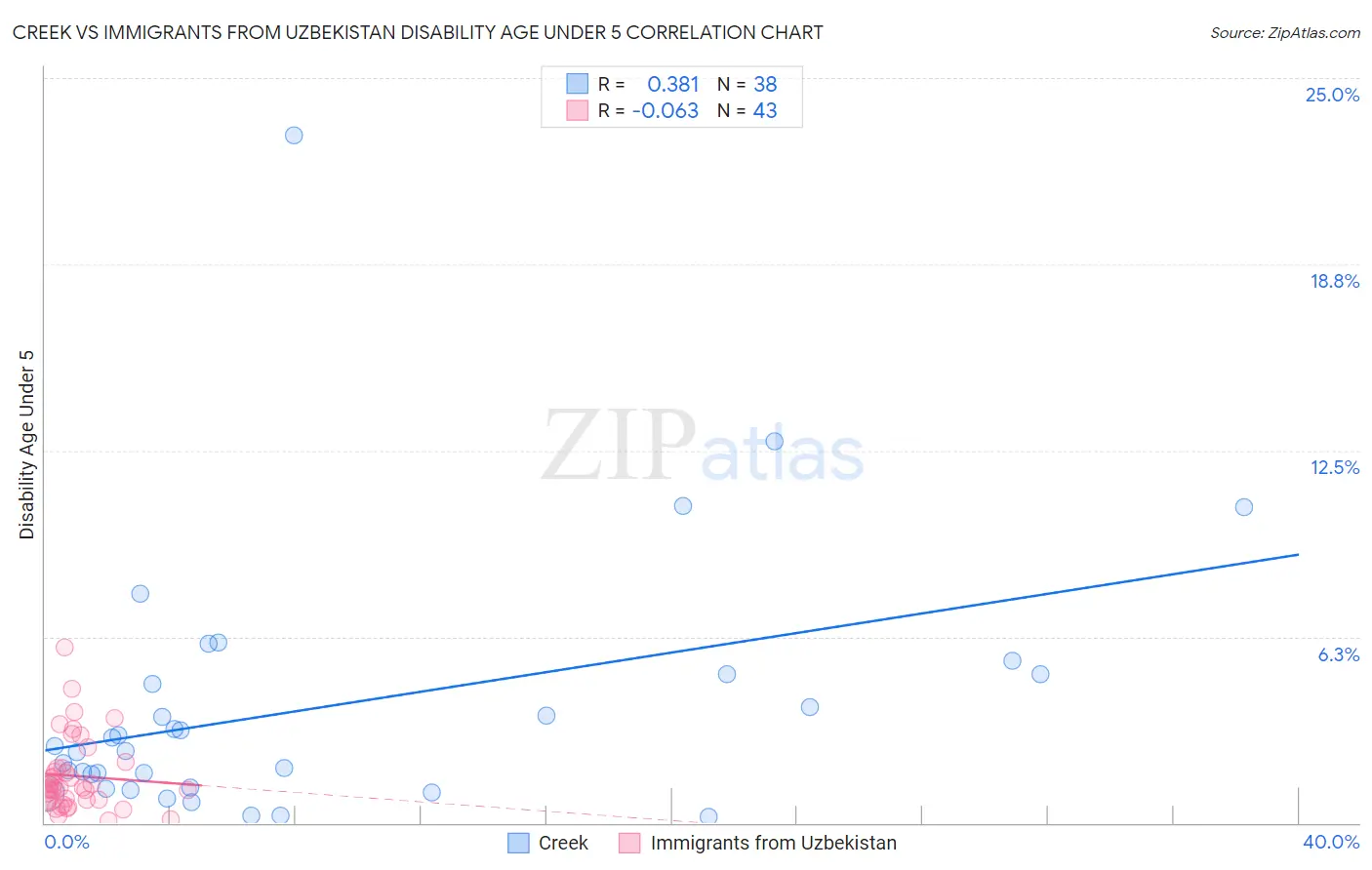 Creek vs Immigrants from Uzbekistan Disability Age Under 5