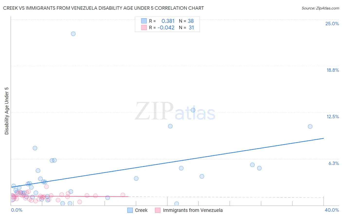 Creek vs Immigrants from Venezuela Disability Age Under 5