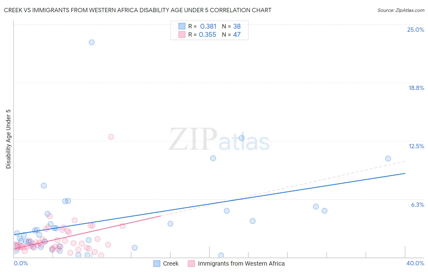 Creek vs Immigrants from Western Africa Disability Age Under 5