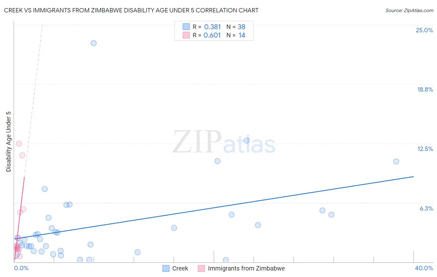Creek vs Immigrants from Zimbabwe Disability Age Under 5