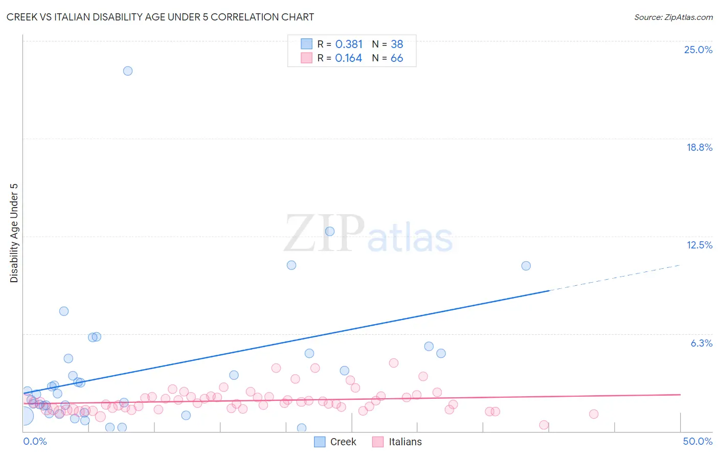 Creek vs Italian Disability Age Under 5