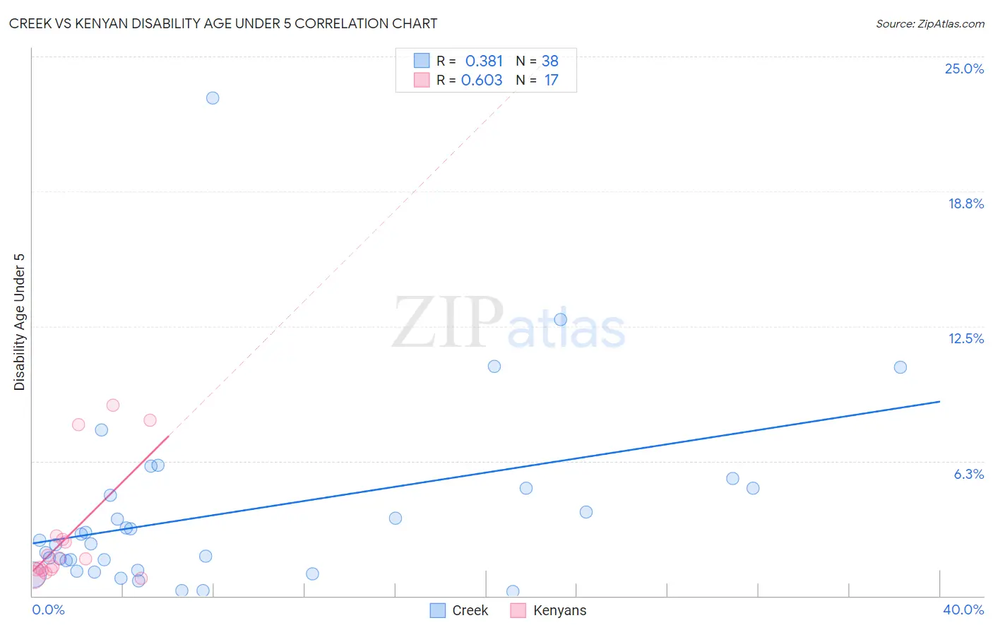 Creek vs Kenyan Disability Age Under 5