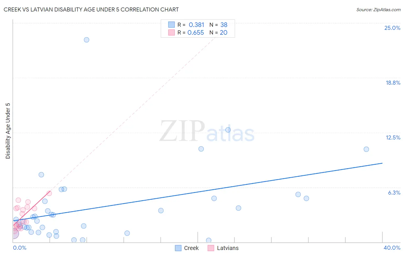 Creek vs Latvian Disability Age Under 5
