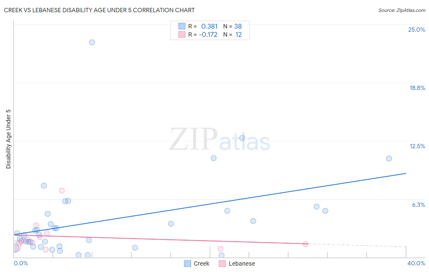 Creek vs Lebanese Disability Age Under 5